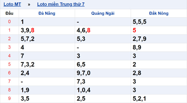 Soi cầu miền Trung