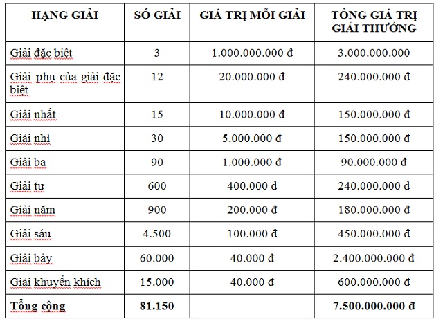 Cơ cấu giải thưởng cực lớn của xổ số miền Bắc